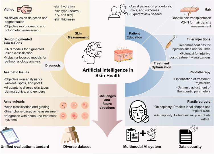 Transforming Aesthetic Dermatology: The Role of Artificial Intelligence in Skin Health.