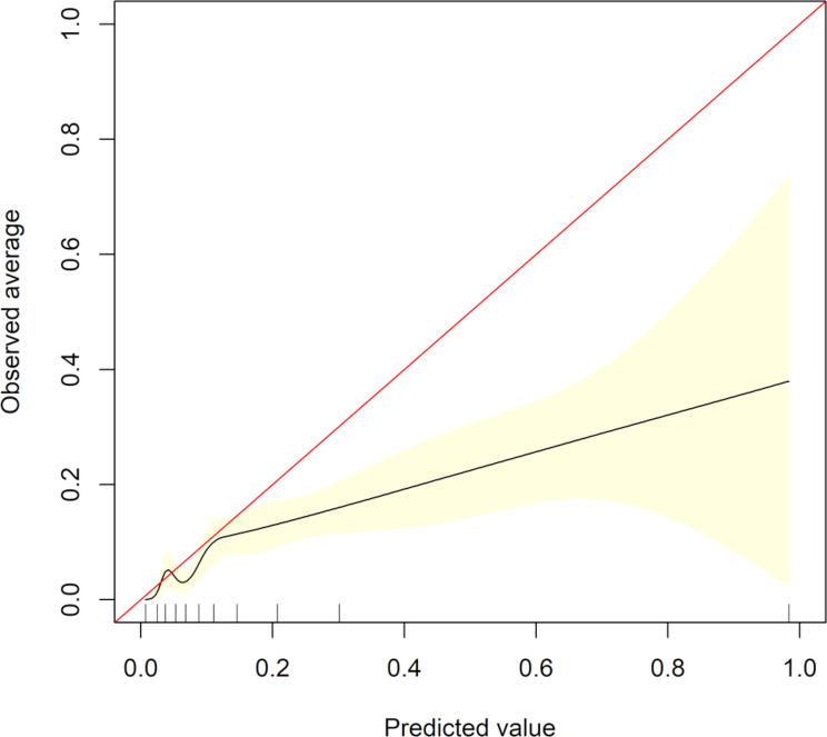 External validation of SYNTAX score II in a real-world cohort undergoing coronary artery bypass grafting.