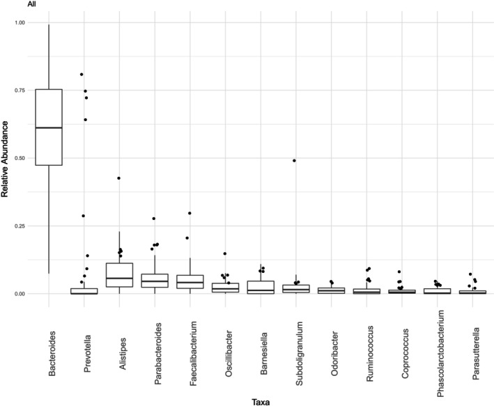 A New Dirichlet-Multinomial Mixture Regression Model for the Analysis of Microbiome Data.
