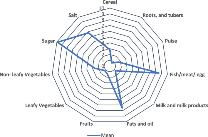 Evaluation of Bangladesh Healthy Eating Index (BD-HEI).