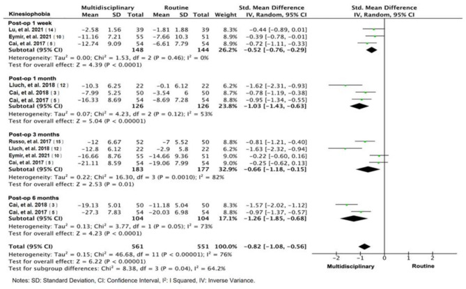 Comparative Analysis of Multidisciplinary Complementary Intervention Versus Routine Physiotherapy Rehabilitation to Reduce Kinesiophobia in Patients with Knee Osteoarthritis Undergoing Total Knee Replacement: A Systematic Review and Meta-Analysis.