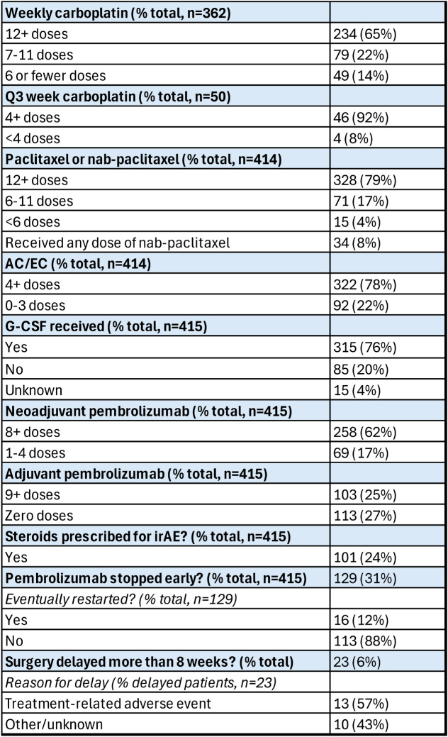 Adverse events in patients treated with neoadjuvant chemo/immunotherapy for triple negative breast cancer: results from seven academic medical centers.