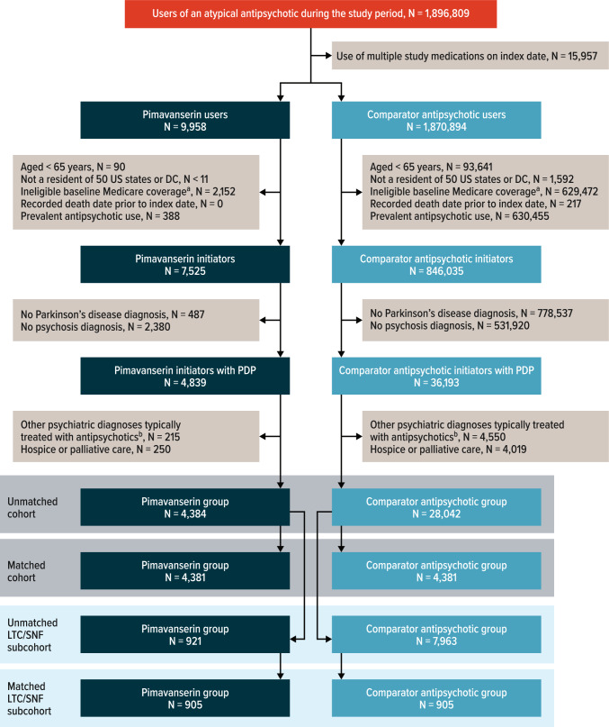 Evaluation of Mortality in Users of Pimavanserin Compared with Other Atypical Antipsychotics in Patients with Parkinson's Disease Psychosis: An Update.