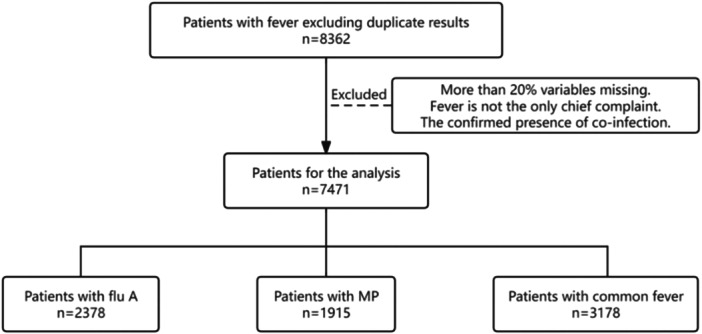 Clinical Characteristics of Patients With Respiratory Infections After Nonpharmacological Interventions for COVID-19 in China Have Ended: Using Machine Learning Approaches to Support Pathogen Prediction at Admission.