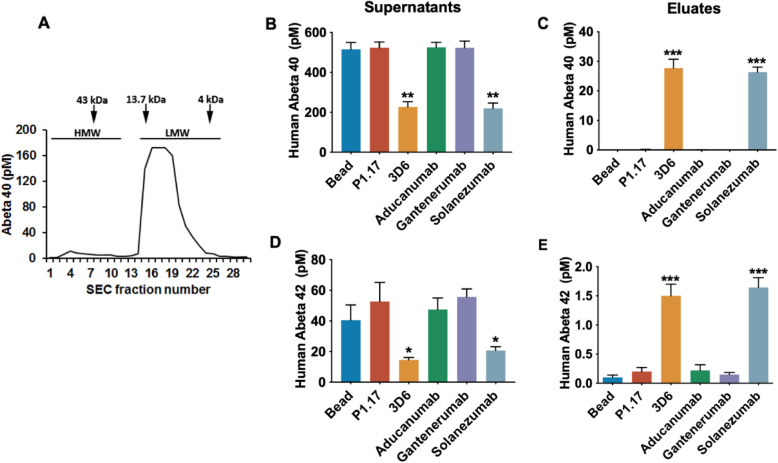 Aducanumab binds high molecular weight soluble Aβ oligomers and restores intracellular calcium levels.