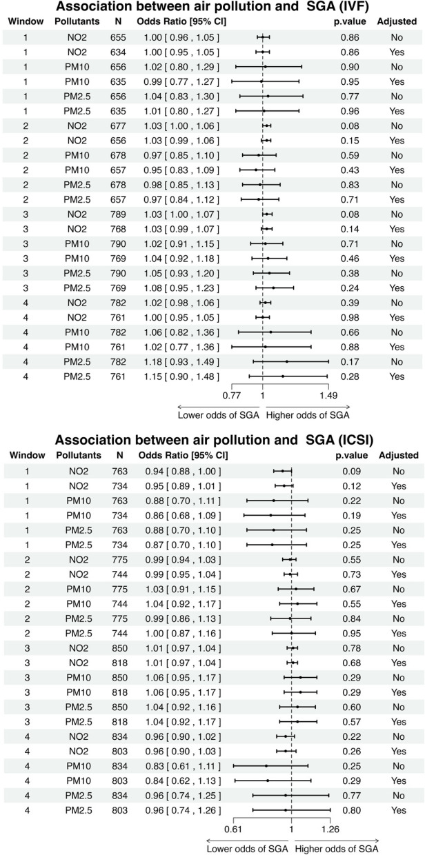 Assessing ambient air pollution's effects on birth outcomes: a Scottish IVF cohort study (2010 -2018).