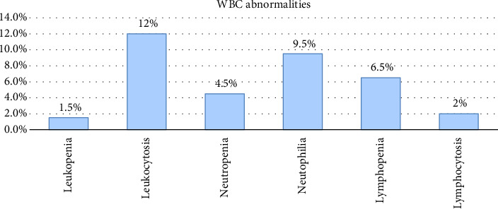 Hematological Parameters Among Adult Patients Diagnosed With Type 2 Diabetes Mellitus at Jimma University Medical Center, Jimma, Southwest, Ethiopia.