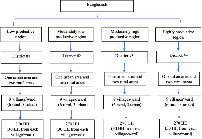 Evaluation of Bangladesh Healthy Eating Index (BD-HEI).