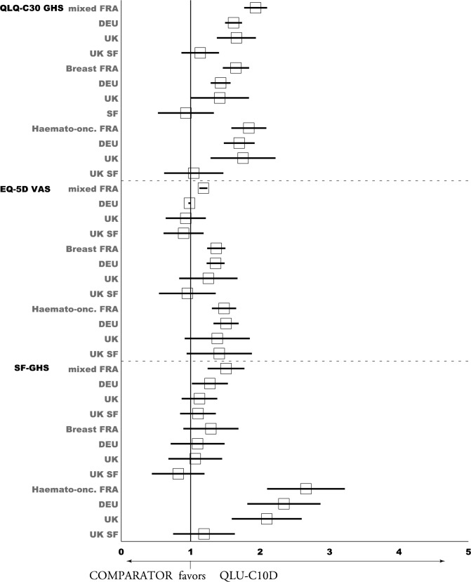 Validation of the Cancer-Specific Preference-Based Measure EORTC QLU-C10D against the Generic Instruments EQ-5D-5L and SF-6Dv2 in a Prospectively Collected Sample of Patients with Cancer in Austria and France.