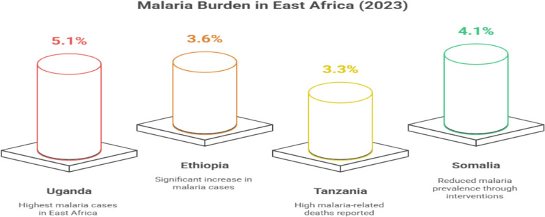 The burden of malaria in East Africa: prevalence, risk factors, and control strategies.