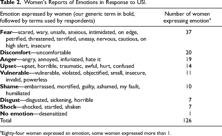 Fear, "Discomfort," Anger, and Shame in the Night-Time Economy: Women's Responses to Unwanted Sexual Intrusions.