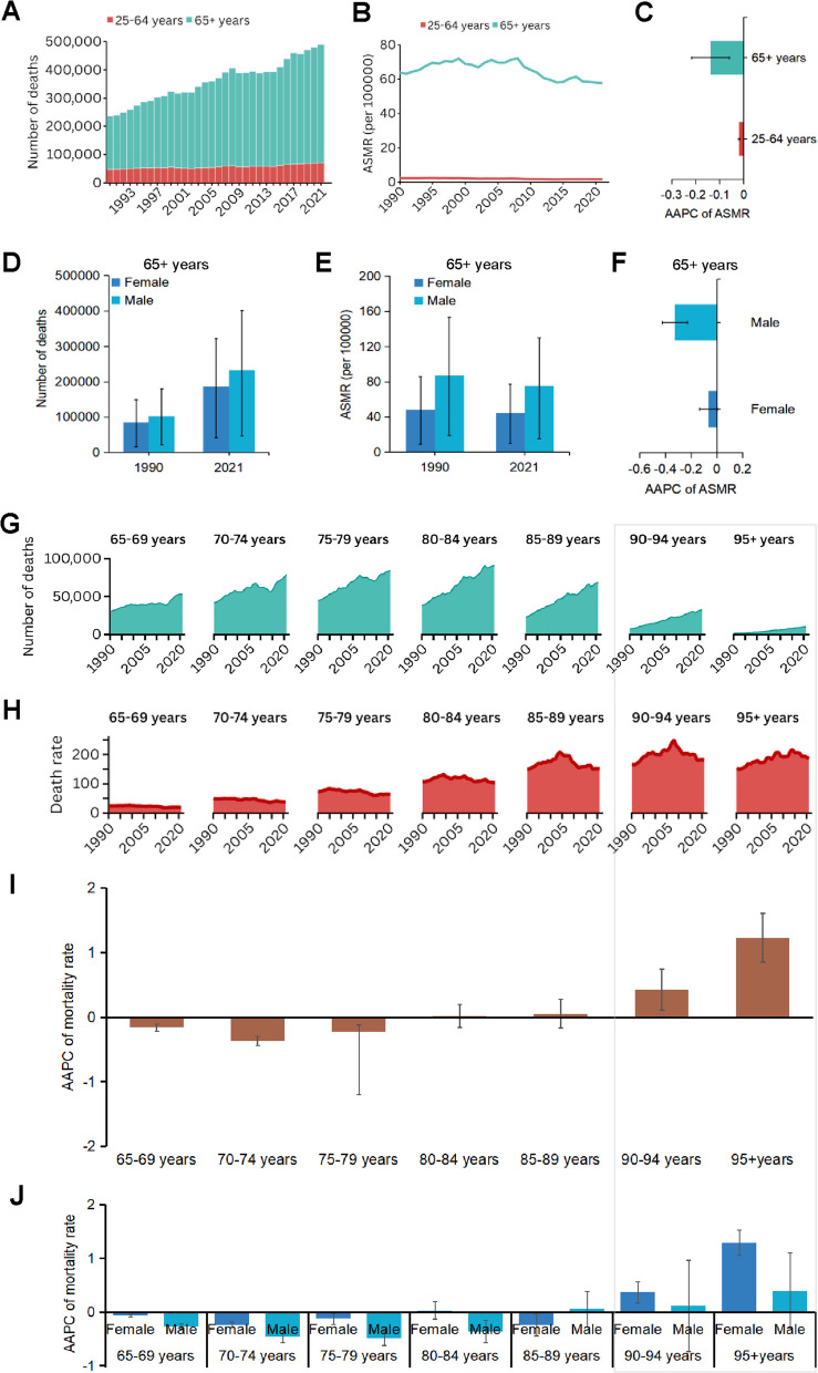 The elderly as a population at risk of chronic obstructive pulmonary disease mortality due to ambient ozone exposure: results from the Global Burden of Disease Study 2021.