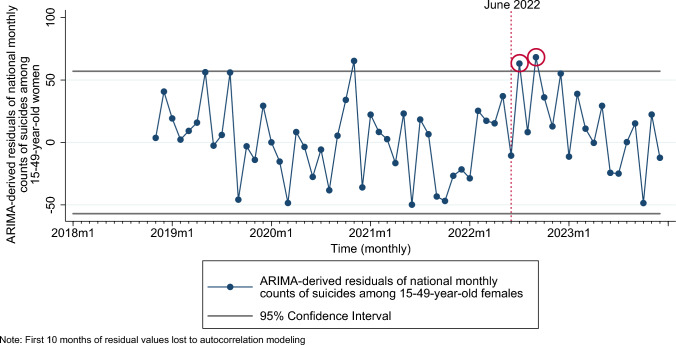 Suicide deaths among reproductive-aged women in the US post-Dobbs: a national time-series analysis.