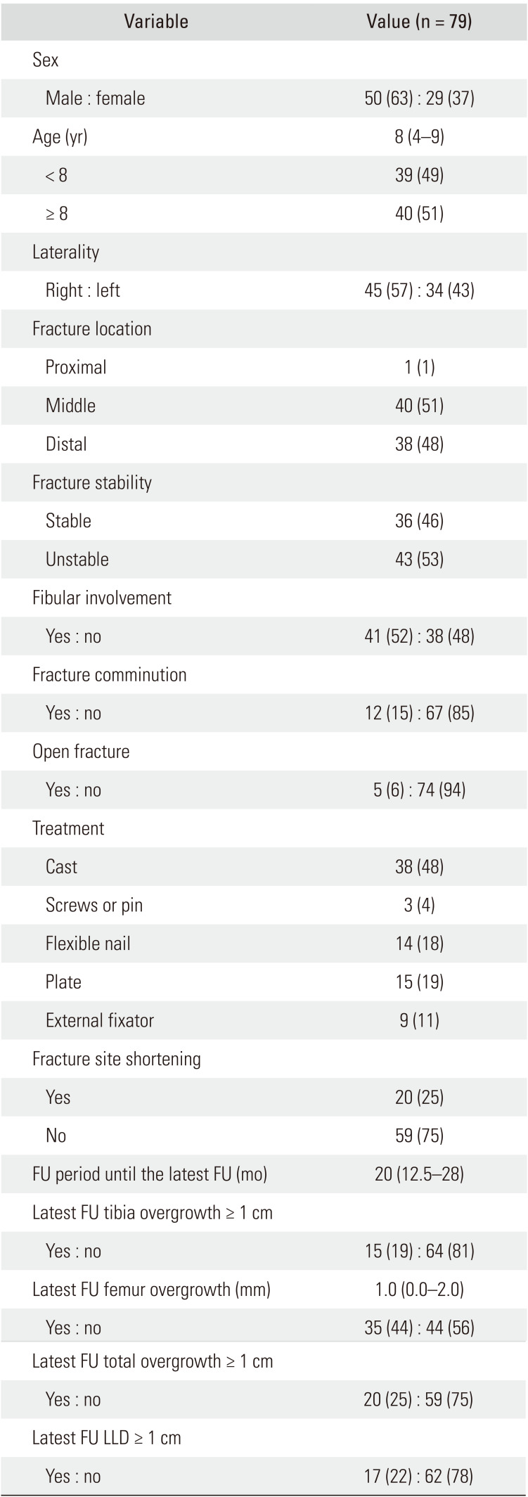 Tibial Overgrowth and Ipsilateral Femoral Overgrowth after the Fracture of Tibial Shaft in Children.