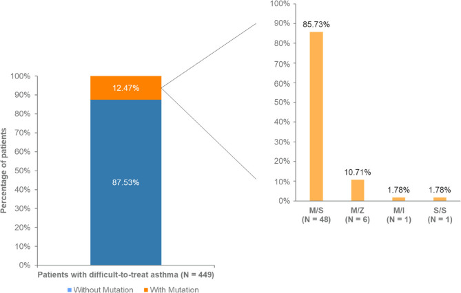 Prevalence of genetic mutations in Alpha-1 antitrypsin in patients with difficult-to-treat asthma in Colombia.