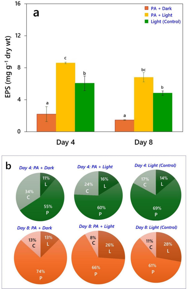Pyroligneous acid as a multifunctional biostimulant enhances microalgal growth and soil beneficial metabolites for sustainable agriculture.