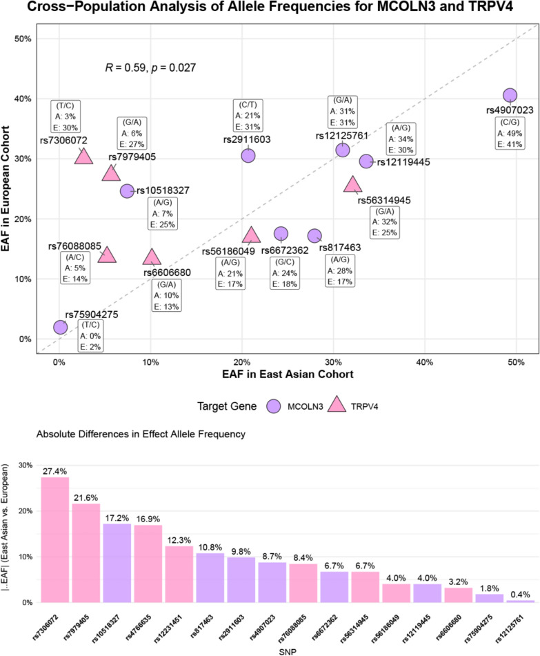 TRP channels in hepatocellular carcinoma: integrative Mendelian randomization and multi-omics analyses highlight MCOLN3/TRPV4 as candidate dual-effect biomarkers.