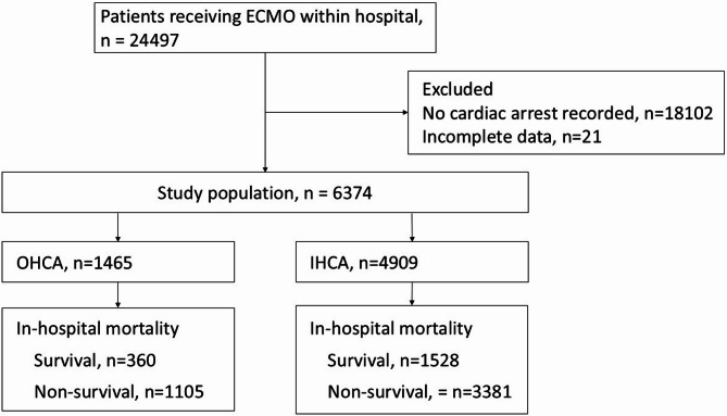 Risk factors and outcome of extracorporeal cardiopulmonary resuscitation patients with out-of-hospital cardiac arrest and in-hospital cardiac arrest: a nationwide prospective and observational study of 939 hospitals in China.