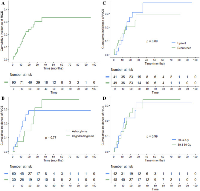 Proton therapy for adult type IDH-mutated glioma: Proglio-1, a multicenter retrospective study.