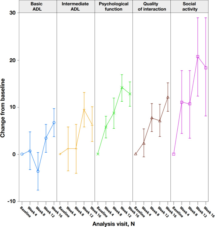 The Modified Functional Status Questionnaire for Assessing Patients with Parkinson's Disease Psychosis Treated with Pimavanserin: A Post Hoc Analysis.