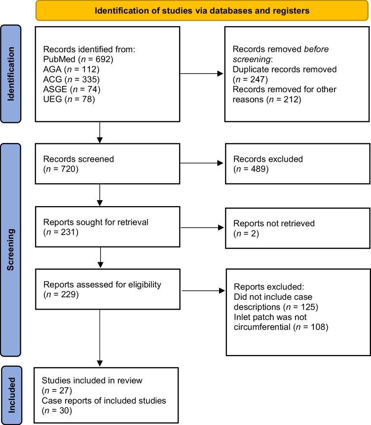 A systematic review of fully circumferential inlet patches (heterotopic gastric mucosa): More complicated than regular inlet patches.