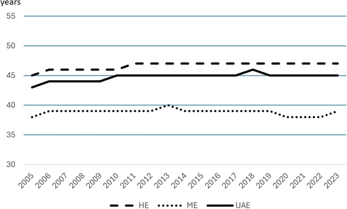 Nationwide analysis of surgical and interventional uterine fibroid treatments over the past decades in Germany.