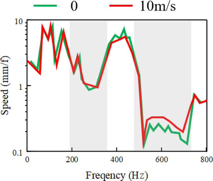 Band gap and dispersion characteristics of phononic crystal microchannels under fluid solid coupling.