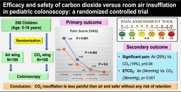 Efficacy and safety of carbon dioxide versus room-air insufflation in pediatric colonoscopy: a randomized controlled trial.