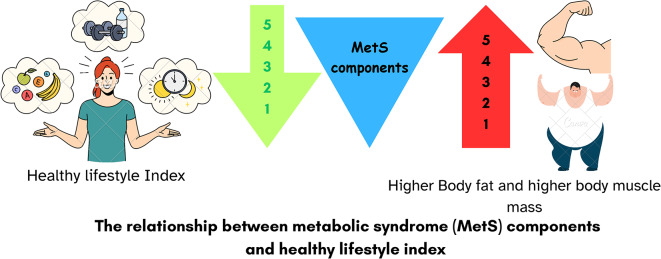 Evaluating body composition, the eating behavior scale, and the healthy lifestyle index in female Jordanian adults with metabolic syndrome: a cross-sectional study.