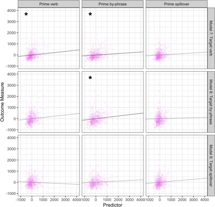 Putting the prime in priming: Using prime processing behavior to predict target structural processing.