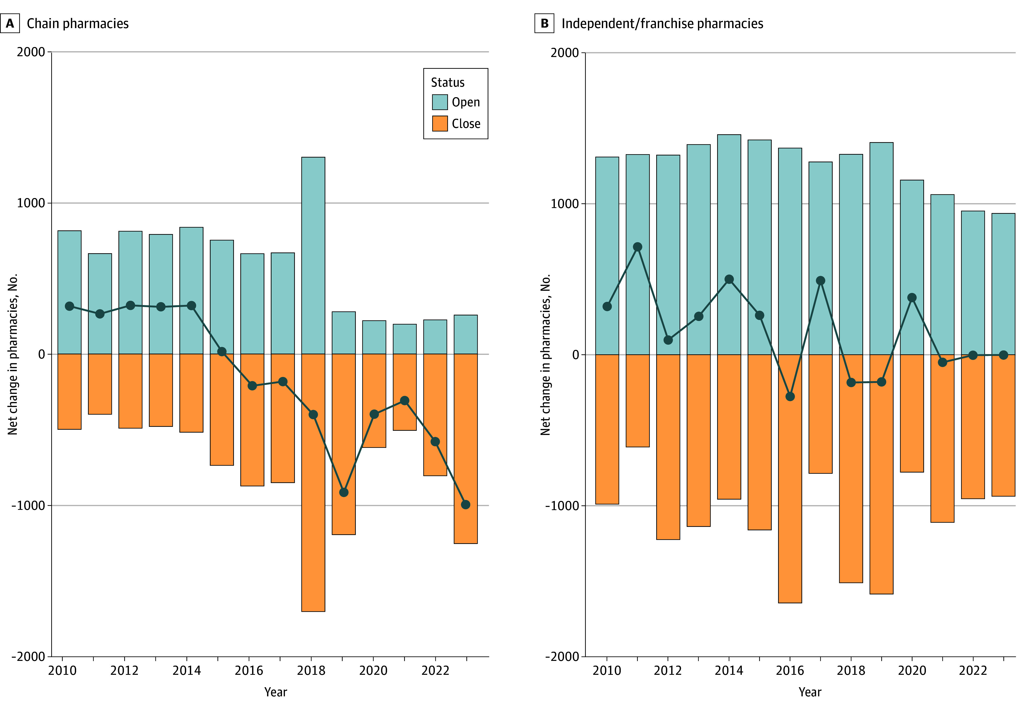 Community Pharmacy Turnover and Context of Openings and Closings by Ownership Type.