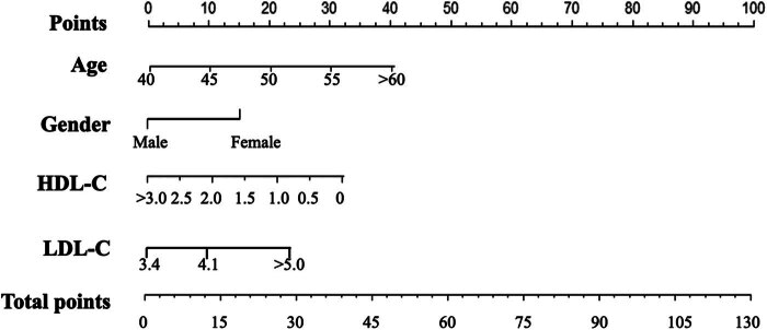 Analysis of the detection rate and related factors of thyroid nodules in the healthy population.