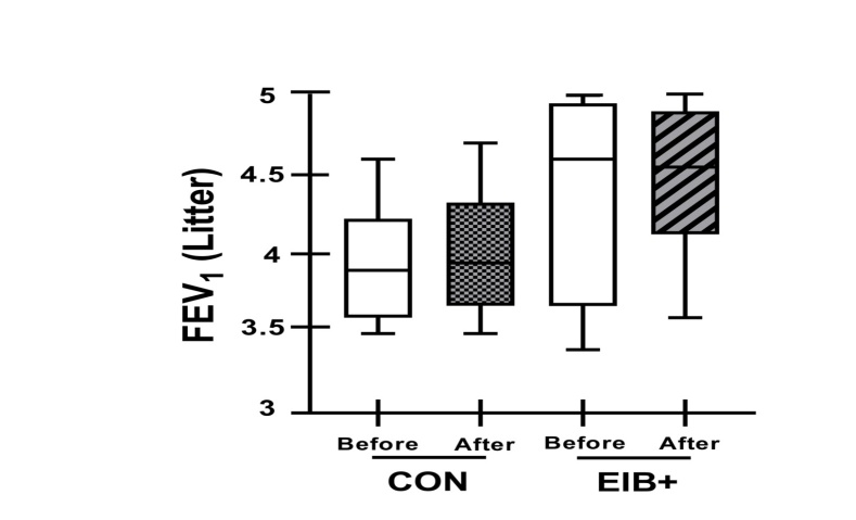 Effect of Pharmacological Treatment on Exercise-Induced Bronchoconstriction and Allergic Inflammatory Response in Endurance Athletes.