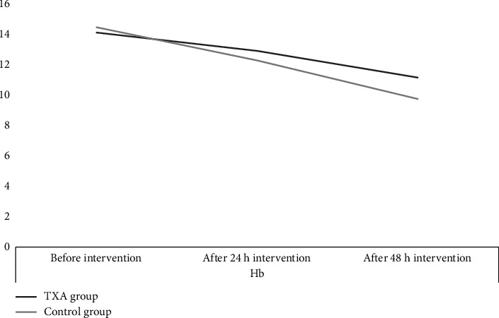 Effect of Intraoperative Local Administration of Tranexamic Acid on Hemorrhage in Patients Undergoing Open Prostatectomy: A Double-Blinded Randomized Parallel-Group Trial.