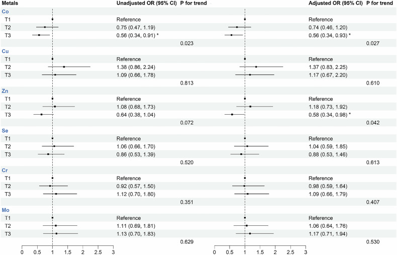 Association between maternal serum essential trace element concentration in early pregnancy and gestational diabetes mellitus.