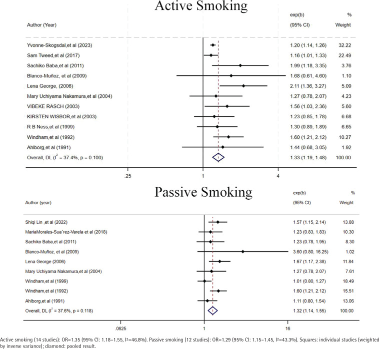 Tobacco exposure and risk of spontaneous abortion, a dose-dependent association: A systematic review and meta-analysis.