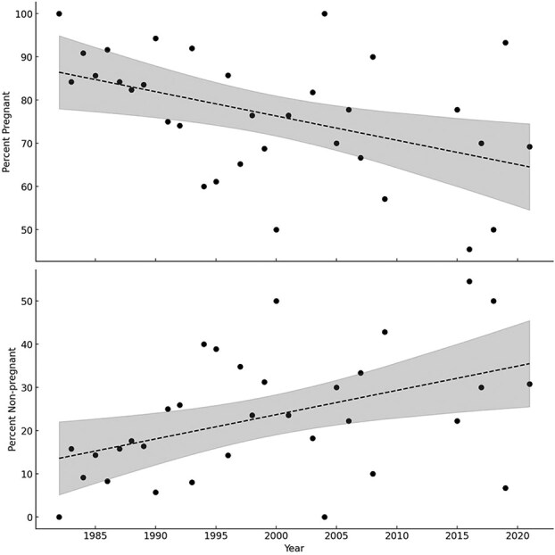 Temporal dynamics of polar bear (<i>Ursus maritimus</i>) pregnancy rates in western Hudson Bay: influence of mass, age and timing of first breeding.
