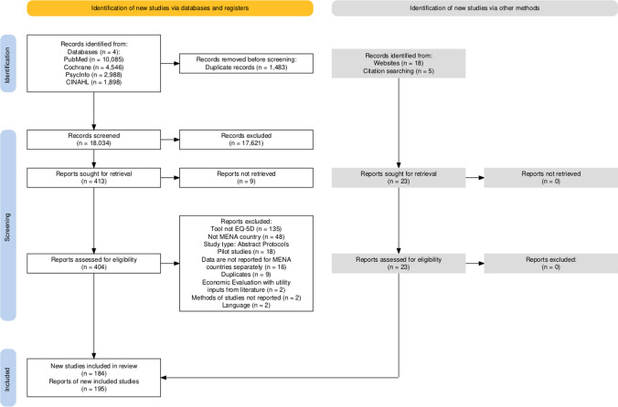 The Use of EQ-5D in the Middle East and North Africa Region: A Systematic Literature Review.