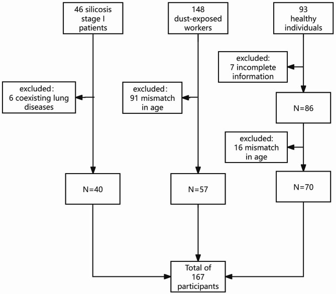 Serum Krebs von den Lungen-6 as a potential biomarker for early diagnosis of silicosis: a case-control study.