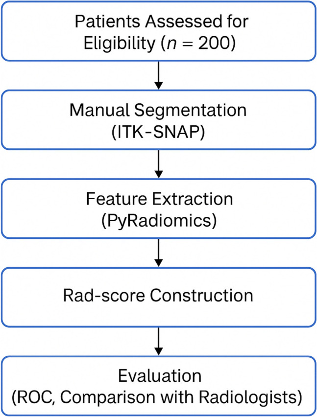 MRI-based radiomics for preoperative T-staging of rectal cancer: a retrospective analysis.