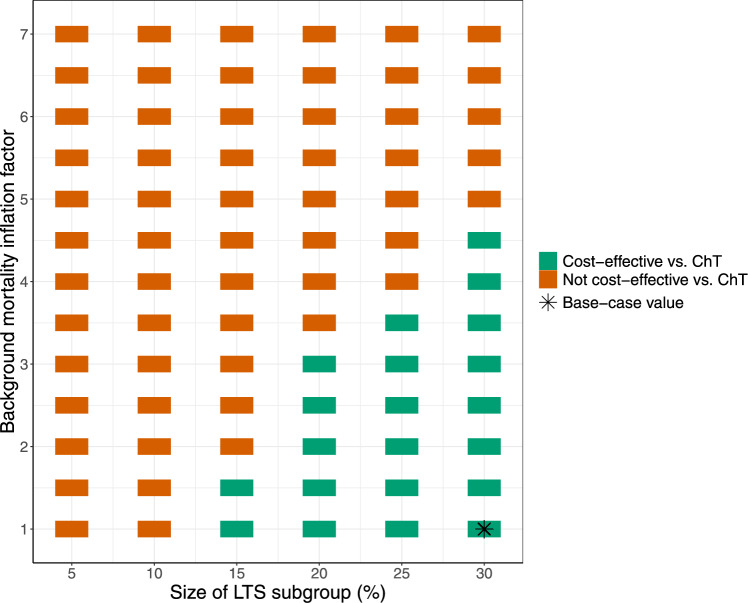 Cost-Effectiveness of Pembrolizumab Monotherapy for High Programmed Death Ligand 1 Advanced or Metastatic Non-small Cell Lung Cancer Depends on Long-Term Survivors.