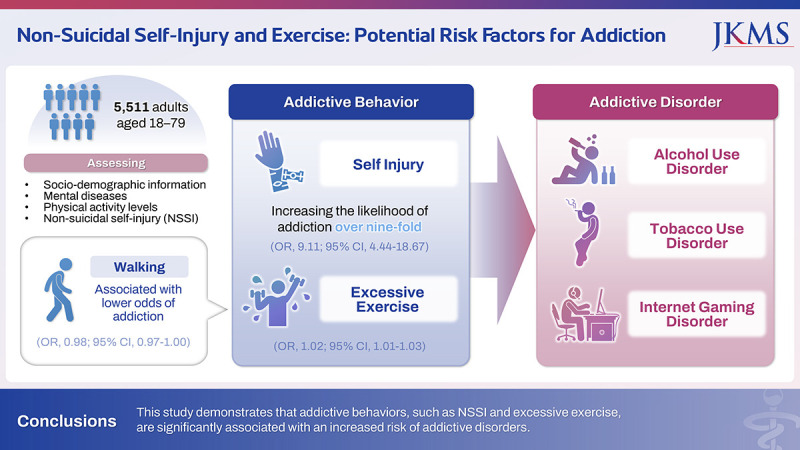 Non-Suicidal Self-Injury and Exercise: Associations With Addiction.