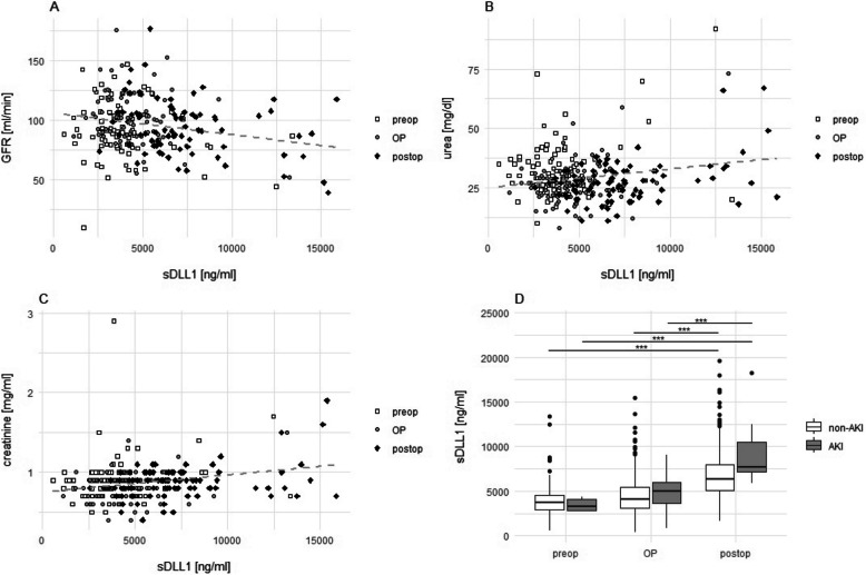 Soluble DLL1 as an Indicator of acute kidney injury and postoperative delirium following cardiac surgery: a secondary analysis of a prospective study.