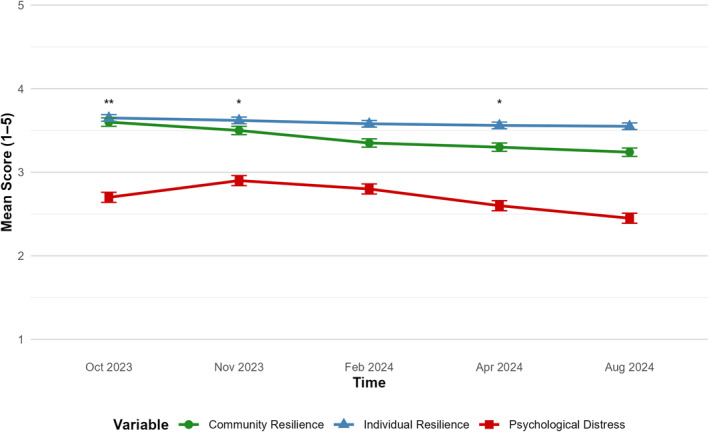 Individual Resilience as a Mediator Between Demographic and Sociopolitical Factors, Community Resilience and Psychological Distress: A Five-Wave Study Following October 7.