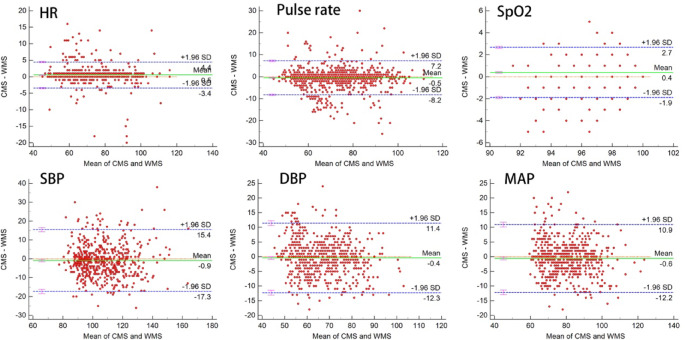 Comparison of consistency between wireless and conventional wired monitoring systems in gastrointestinal endoscopy.