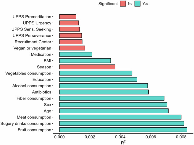 Impulsivity among healthy adults is associated with diet and fecal microbiota composition.