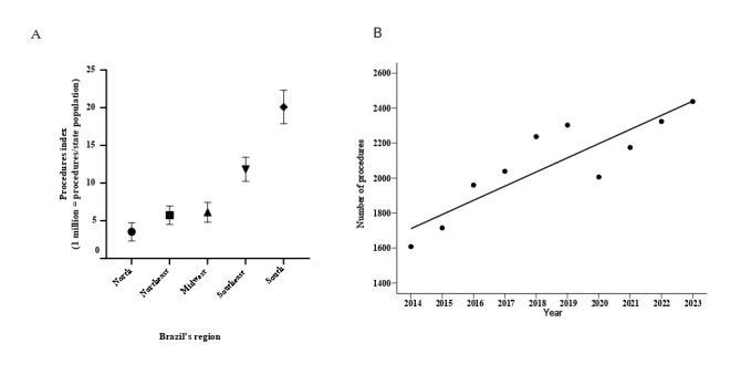 Epidemiological profile of surgical treatment of lung cancer: retrospective analysis, Brazil, 2014-2023.