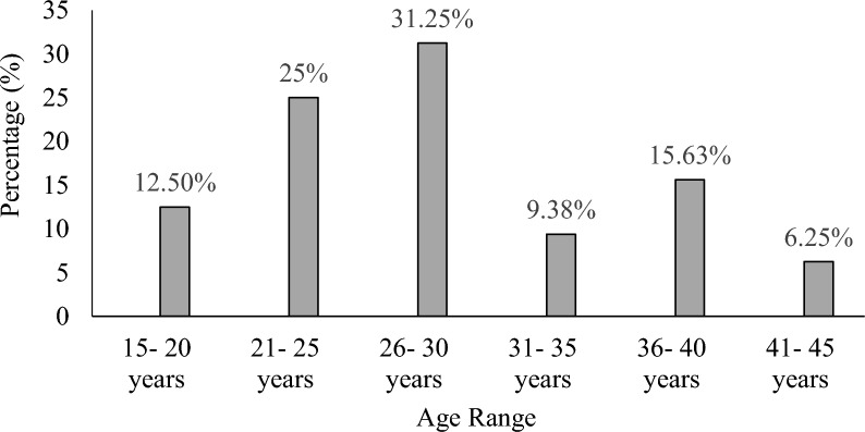 Prevalence and antimicrobial susceptibility of gram-negative bacteria in the urine of females in their reproductive ages in the Tamale Teaching Hospital.