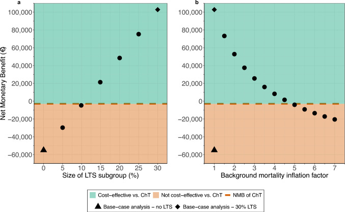 Cost-Effectiveness of Pembrolizumab Monotherapy for High Programmed Death Ligand 1 Advanced or Metastatic Non-small Cell Lung Cancer Depends on Long-Term Survivors.