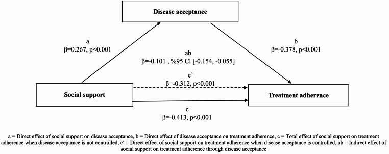 Mediating role of disease acceptance in the relationship between social support and adherence to treatment in patients with type 2 diabetes.